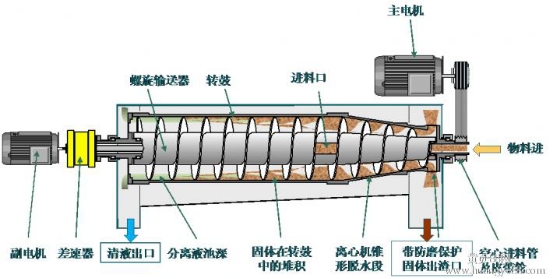 卧螺式离心机